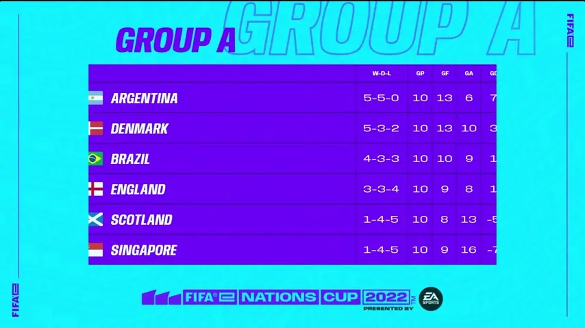 FIFAe NC World Cup 2022 - Day 3, Episode 16